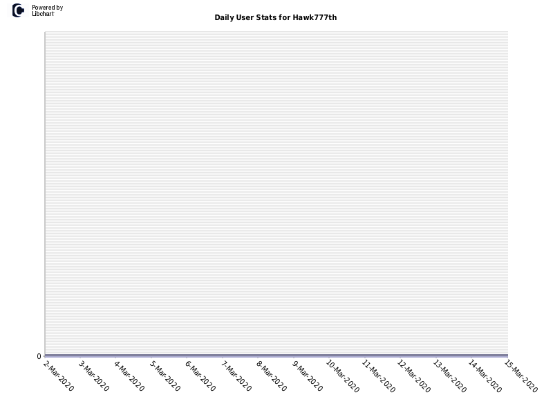 Daily User Stats for Hawk777th